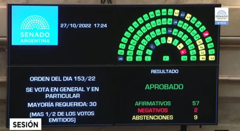 A favor de la cultura: se aprobó un proyecto de ley para prorrogar 50 años de financiamiento a la industria
