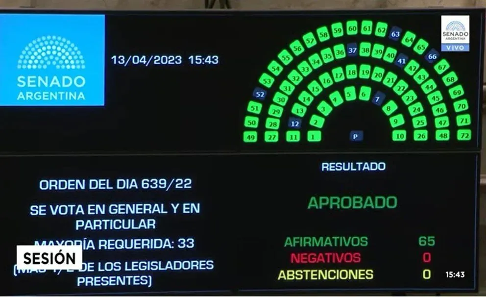 Por unanimidad: el Senado aprobó la Ley Lucio 