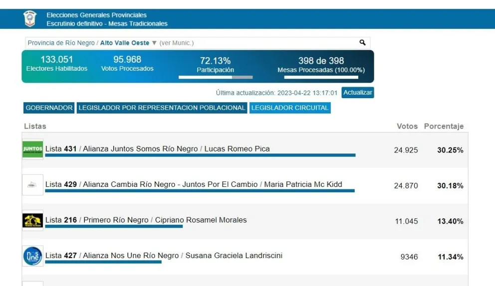 Hicieron bien los números y JSRN sumó un nuevo legislador por el Alto Valle