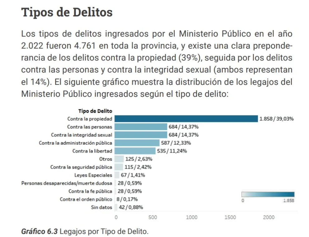 Los delitos contra la propiedad continúan como las transgresiones más frecuentes